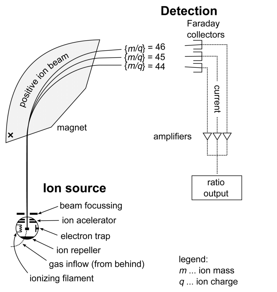 Mass Spectrometer Schematic depicting Ion Source & Detection