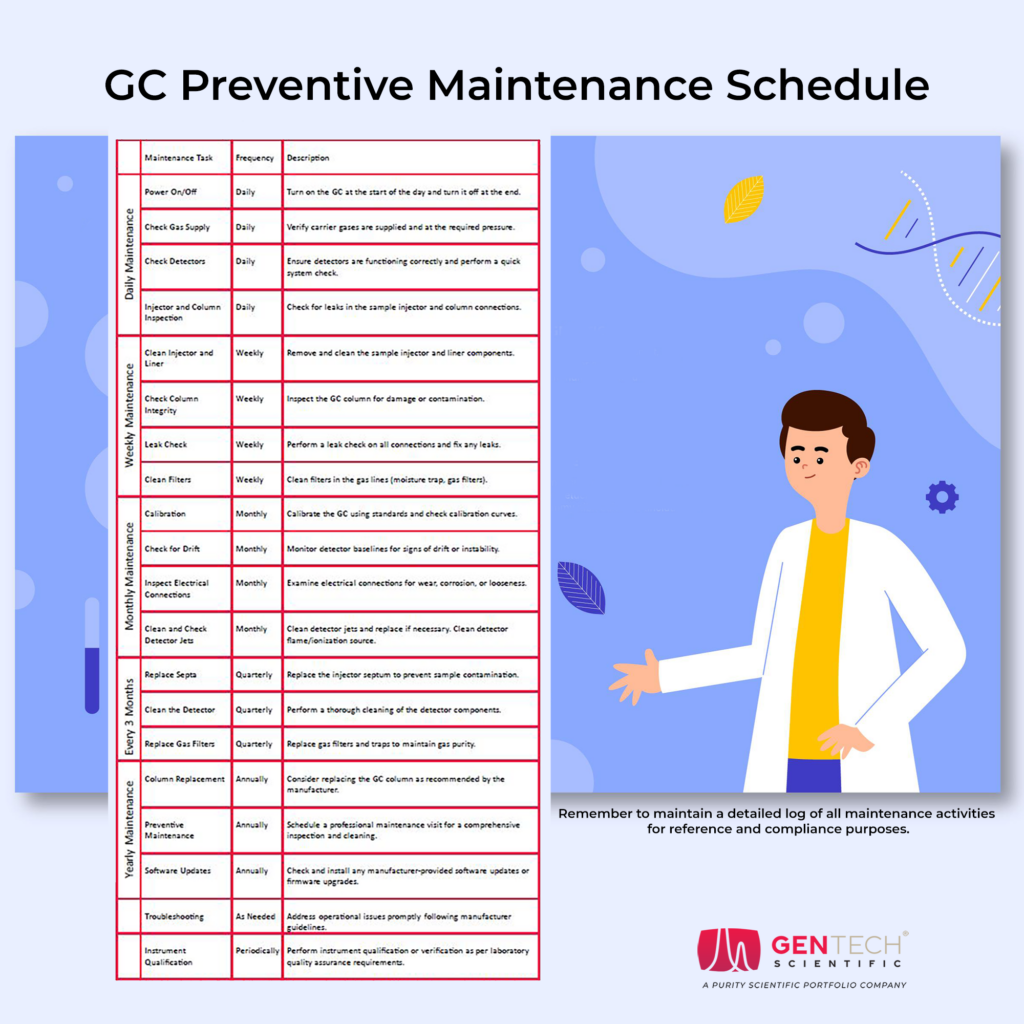 GC Maintenance Chart