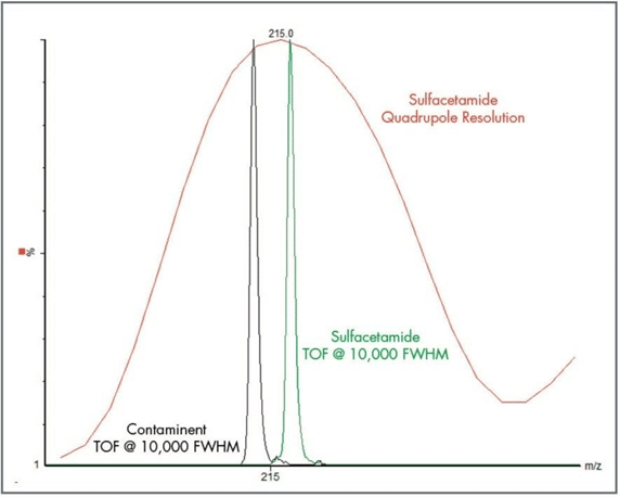 A graph comparing quadrupole vs TOF resolution for the detection of fulfacetamide in the presence of a contaminant.